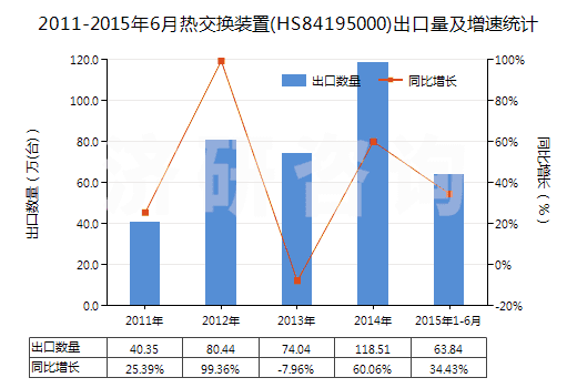 2011-2015年6月熱交換裝置(HS84195000)出口量及增速統(tǒng)計 2011-2015年6月熱交換裝置(HS84195000)出口量及增速統(tǒng)計